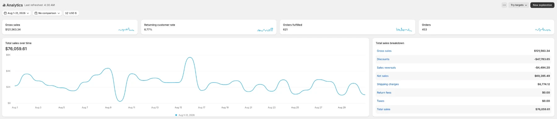 BRAND 01 Shopify analytics: August · $76,059.61 total sales · 453 orders