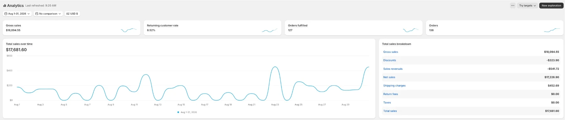 BRAND 02 Shopify analytics: August 1–31 · $17,681.60 total sales · 136 orders