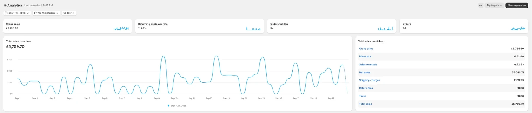 Shopify analytics showing £5,759.70 in total sales during the first 20 days