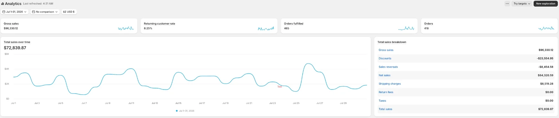 Shopify analytics showing $72,839.87 in total sales during July
