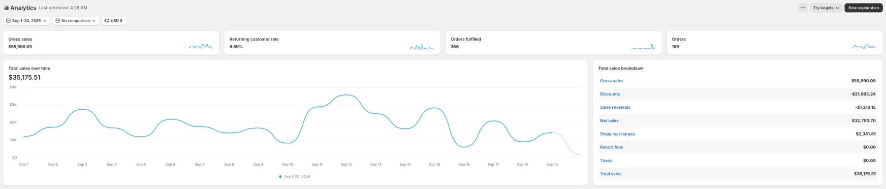 BRAND 01 Shopify analytics: September 1–20 · $35,175.51 total sales · 189 orders